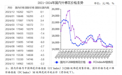 2024年12月棉花市场供需及价钱走势阐发：国表里